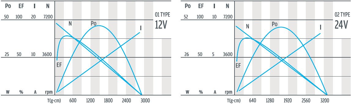 Courbe de couple et de vitesse du motor&eacute;ducteur plan&eacute;taire CC de 38 mm