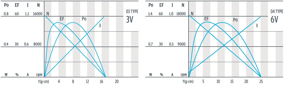 Courbe de performance du moteur &agrave; engrenages &agrave; courant continu de 12 mm