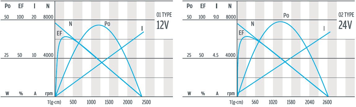 Courbe d'efficacit&eacute; pour motor&eacute;ducteur 36 mm pour &eacute;quipement et machine de pr&eacute;cision