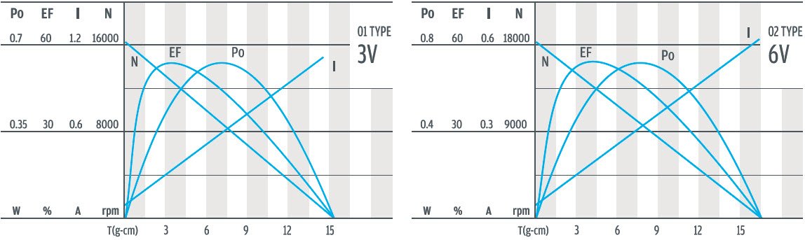 courbe de performance du moteur &agrave; engrenages cc 12mm