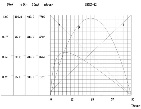 Courbe de performance du moteur &agrave; engrenages plan&eacute;taires 12 V CC