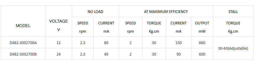 Sp&eacute;cifications du moteur &agrave; engrenages CC