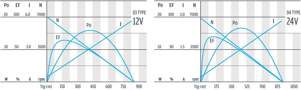 Courbe de performance du motor&eacute;ducteur plan&eacute;taire de 32 mm