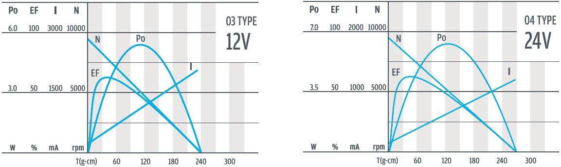 Courbe de performance du motor&eacute;ducteur pan&eacute;taire 22mm DC l12V et 24V