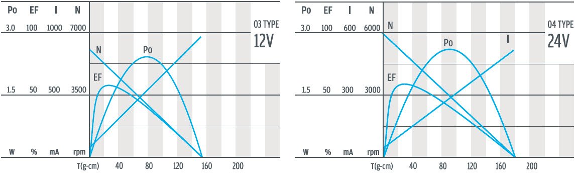 D223P-03 & 04 电机曲线