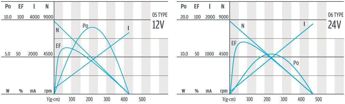 D223C-05 & 06 电机 曲线