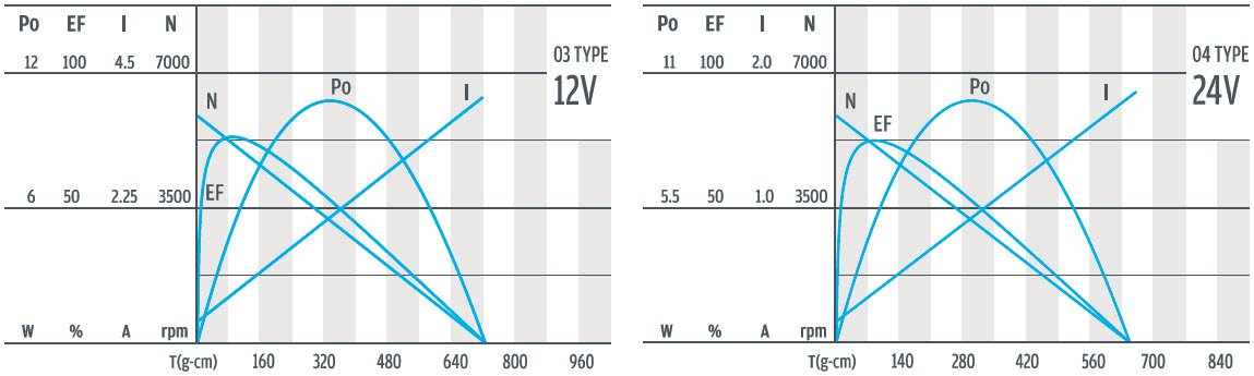 Courbe couple-vitesse du moteur &agrave; engrenage plan&eacute;taire de 28 mm