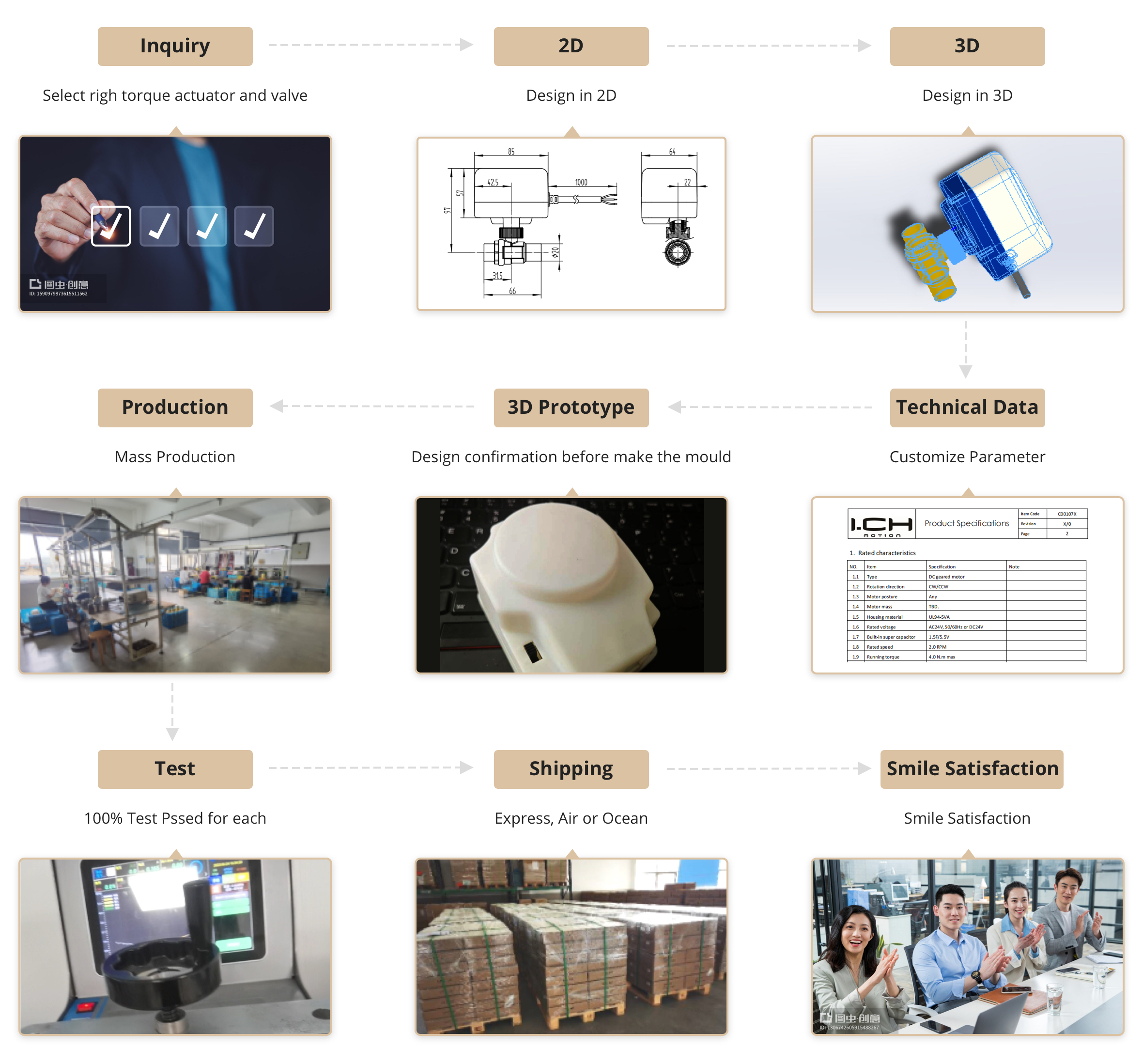 Processus ODM et OEM