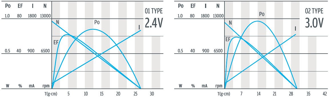Courbe couple-vitesse du motor&eacute;ducteur plan&eacute;taire CC 12 mm