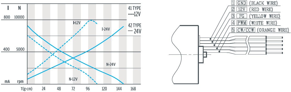 Courbe de performance du moteur &agrave; engrenage plan&eacute;taire de 22 mm
