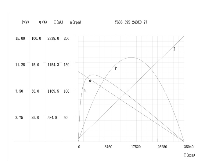 Courbe de couple et de vitesse du moteur &agrave; engrenages plan&eacute;taires