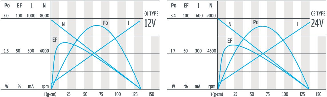 Courbe de performance du moteur &agrave; engrenage plan&eacute;taire de 22 mm