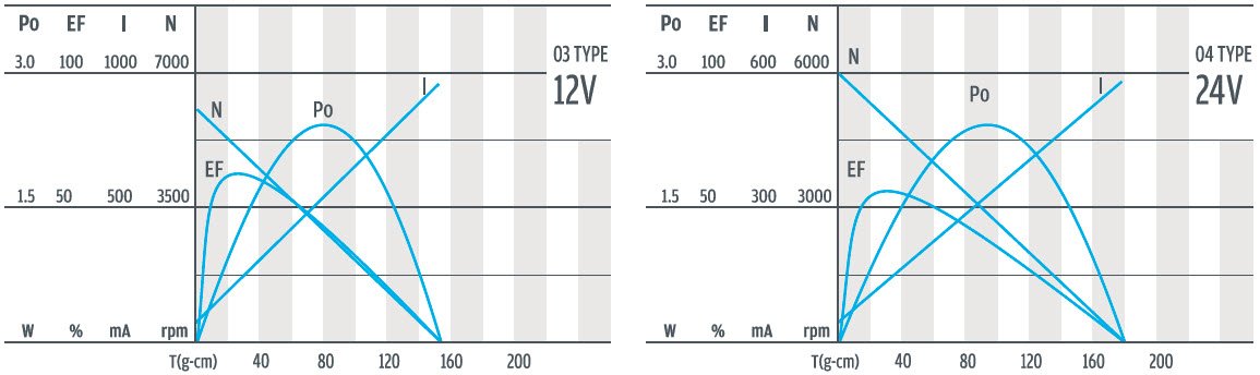 Courbe d'efficacit&eacute; du motor&eacute;ducteur plan&eacute;taire CC 