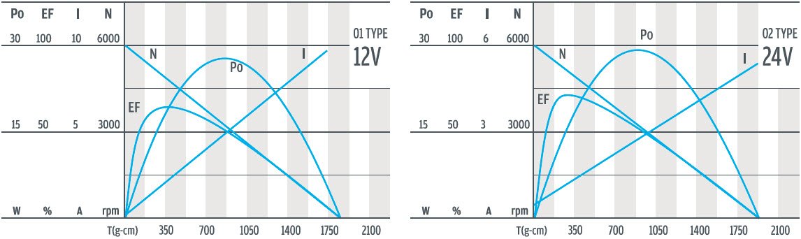 D323P-01&02电机曲线