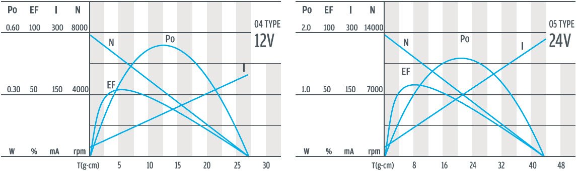 Courbe couple-vitesse du motor&eacute;ducteur plan&eacute;taire CC 16 mm